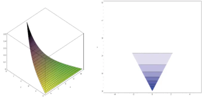 Figure 2.1 Surface and contour plot of the joint probability density function in example 2.1