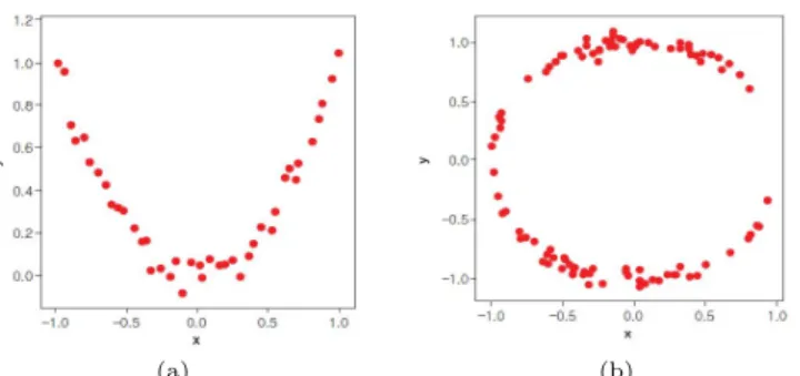 Figure 3.1 Scatter plot for non-linear relationship in example 3.1