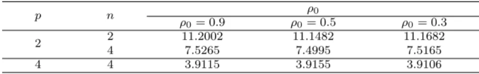 Table 3.1 Values of h for multivariate Shewhart control charts for various values of p and ρ when the in-control ARL is approximately 800