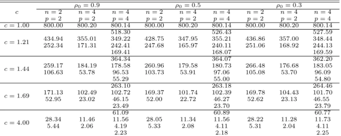 Table 4.2 gives ARLs for n = 2, 4, p = 2, 4 and three different in-control correlation coefficients ρ 0 = 0.9, 0.5, 0.3 when covariances are changed and variances are not changed.