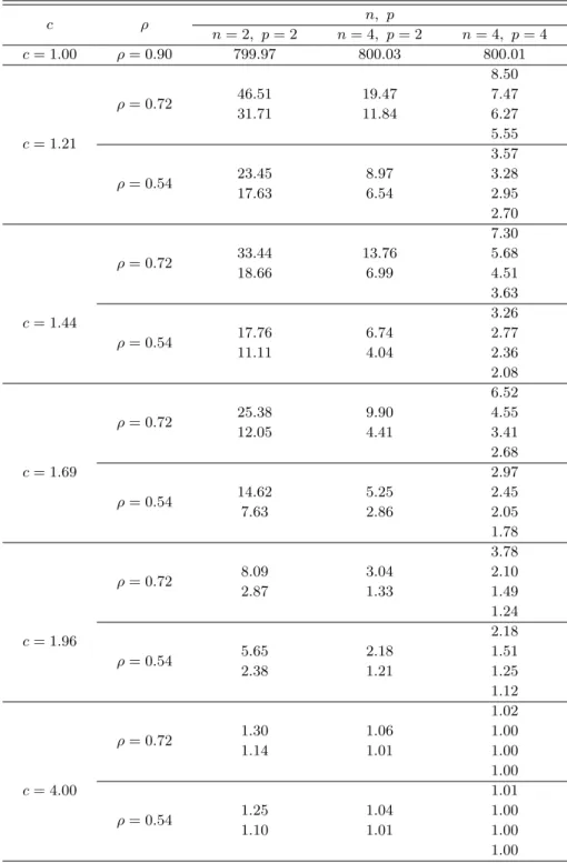 Table 4.3 ARL when variances and covariances are changed (ρ 0 = 0.9) c ρ n, p n = 2, p = 2 n = 4, p = 2 n = 4, p = 4 c = 1.00 ρ = 0.90 799.97 800.03 800.01 c = 1.21 ρ = 0.72 46.51 19.47 8.507.4731.7111.846.275.55 ρ = 0.54 23.45 8.97 3.573.28 17.63 6.54 2.9