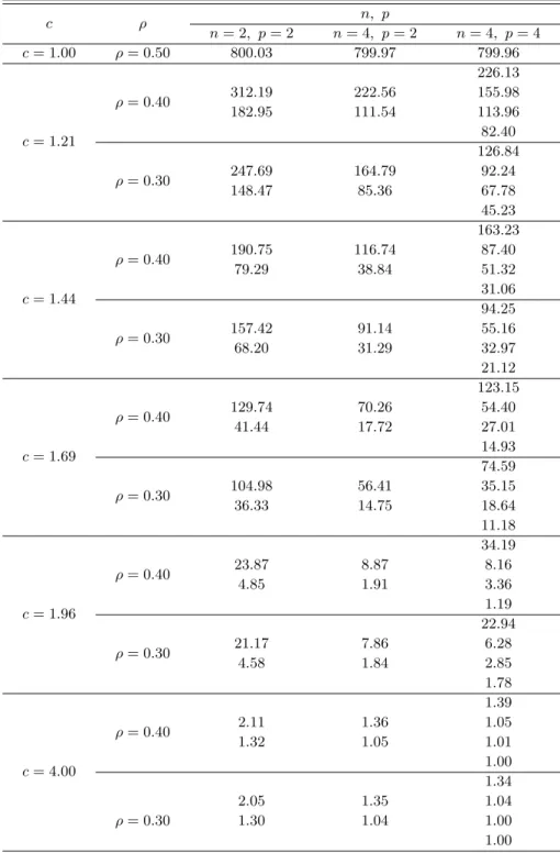 Table 4.4 ARLs when variances and covariances are changed (ρ 0 = 0.5) c ρ n, p n = 2, p = 2 n = 4, p = 2 n = 4, p = 4 c = 1.00 ρ = 0.50 800.03 799.97 799.96 c = 1.21 ρ = 0.40 312.19 222.56 226.13155.98182.95111.54113.9682.40 ρ = 0.30 247.69 164.79 126.8492