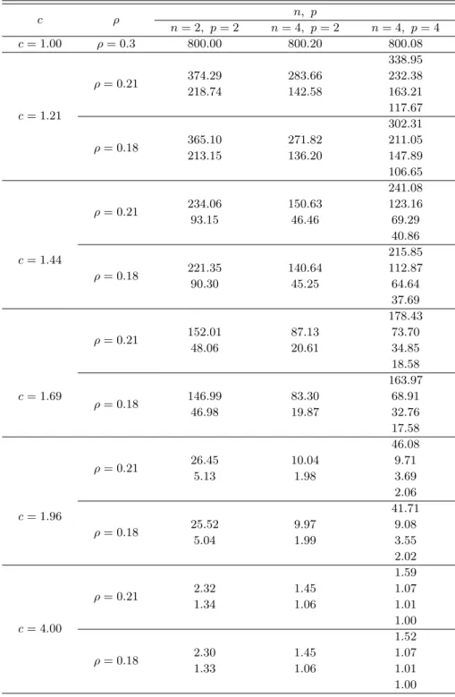 Table 4.5 ARLs when variances and covariances are changed (ρ 0 = 0.3) c ρ n, p n = 2, p = 2 n = 4, p = 2 n = 4, p = 4 c = 1.00 ρ = 0.3 800.00 800.20 800.08 c = 1.21 ρ = 0.21 374.29 283.66 338.95232.38218.74142.58163.21117.67 ρ = 0.18 365.10 271.82 302.3121