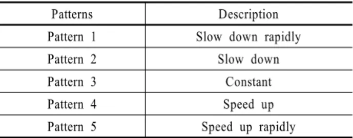Table 1. Descriptions of  Five Progress Patterns