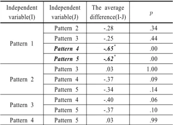 Table 2. Mean Ratings for Each Progress Pattern on Perceived  Downloading Speed