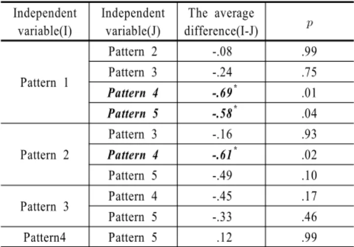 Table 6. Mean Rating for Each Progress Pattern on Overall  Satisfaction