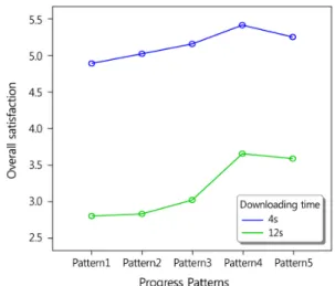 Figure 6. Interaction Plot of Overall Satisfaction between Progress  Pattern and Downloading Time