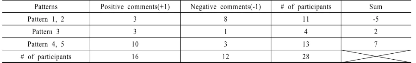 Table 10. Comments Classification by Patterns