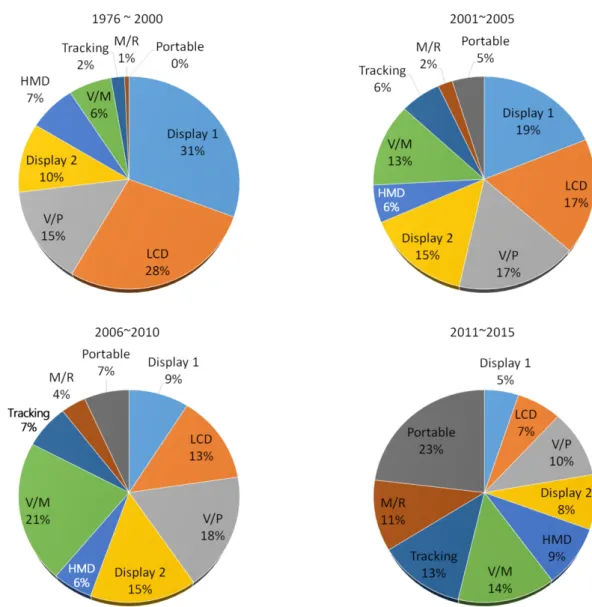 Figure 6. Relative Stock of Technology Topic by Period (3) RC(Relative Citation) 기반 분석  다음으로  <Figure 7>은 각 구간 별 RC를 나타낸 차트이다