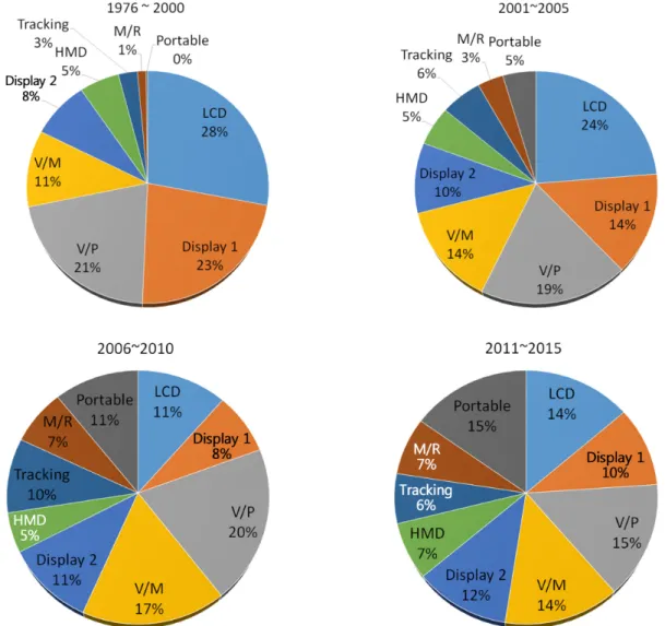 Figure 7. Relative Citation of Technology Topic by Period 수 있다. ‘HMD’ 기술의 경우 RS에서의 사례와 마찬가지로 RC 값이 시간에 따라 큰 변화를 보이지 않고 있다