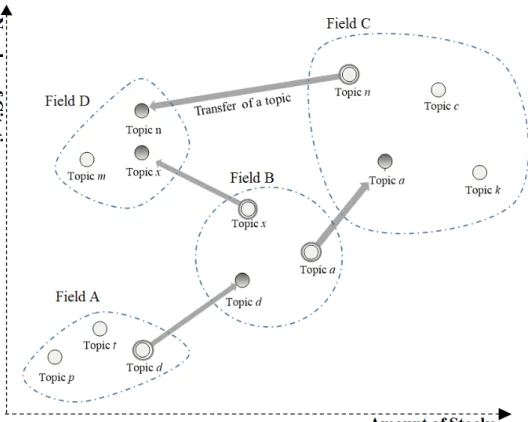 Figure 8. Stock-citation Map Trend of Augmented Reality Technology Table 4. Classification of Technology Topic by Year and Field
