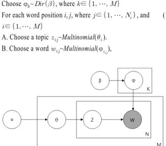 Figure 2. Plate Notation Representing the LDA Model LDA를 활용하여 문서-토픽 매트릭스와,  토픽-키워드 매트 릭스를 얻을 수 있다