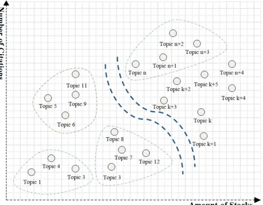 Figure 3. Stock-Citation Map(SCM) 연구 활성도를 비교 분석 할 수 있다. RC는 특정 시기 내의 전 체 피인용 수 대비 해당 세부 기술요소의 피인용수의 비율로,  각 시기에 세부 기술요소들의 연구개발에 대한 우수성 및 기 술 재창출 정도를 파악하는데 이용될 수 있다
