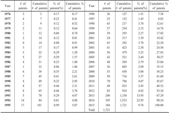 Table 1. Trend of Patent Registrations by Year