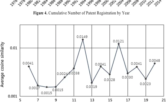 Figure 5. Average Cosine Similarity by the Number of Topics 수집된 특허들의 살펴보면, 증강현실과 관련하여 1976년 처