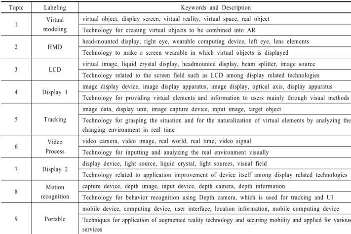 Table 2. Keywords and Description by Topic
