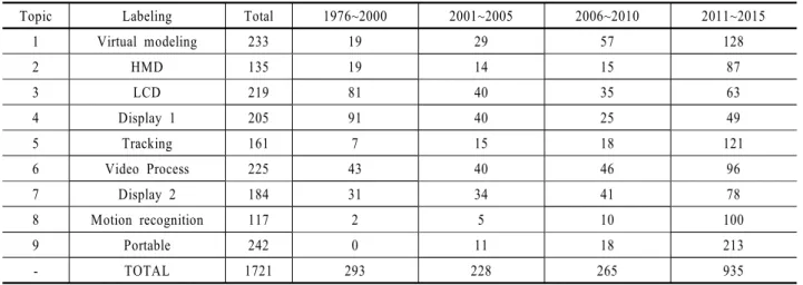 Table 3. Patent Registration Trend by Topic
