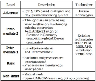 Figure 2. The Levels of Smart Factories(Park, 2016) 현재의 생산 환경은 소품종 대량 생산방식에서 다품종 대량  생산방식으로 변화되고 있다
