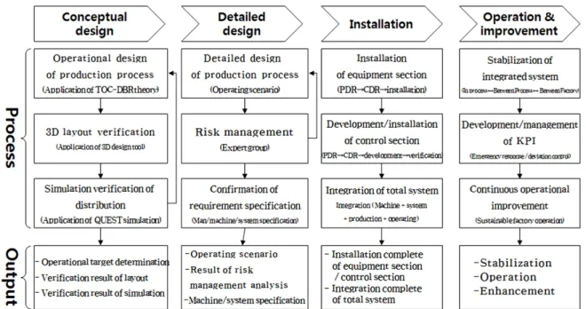 Figure 3. Implementation Process of a Smart Factory 3. 개념설계  개념설계 과정에서는 스마트 공장의 지향점인 모듈 단위의 유 연한 분산․자율제어가 가능하도록 공장의 운영 개념과 레이 아웃을 결정한다