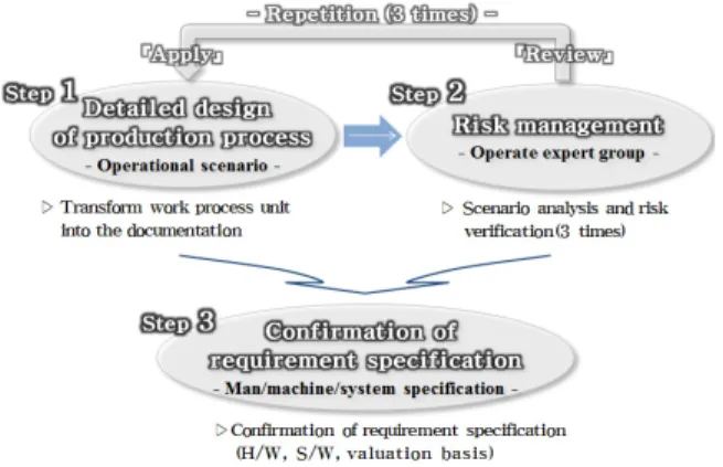 Figure 6. Event Process Model(Kim, 2005)