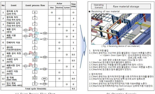 Figure 9. Event Process Flow Chart Example and Operating Scenarios for Some Events  4.2 리스크 관리 