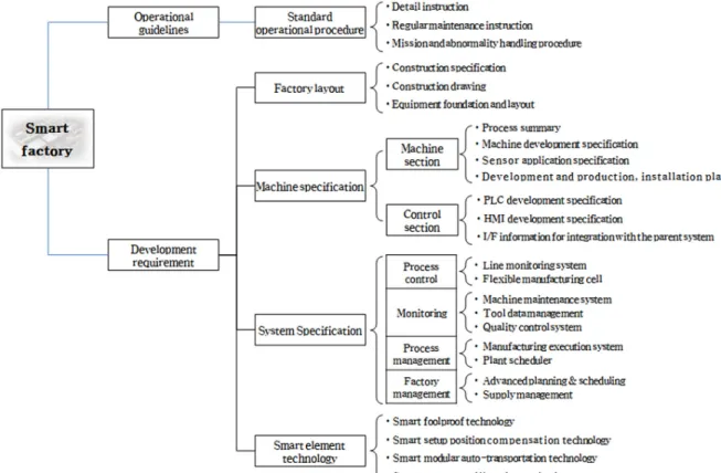 Figure 11. Principal Requirements for Construction of a Smart factory 4.3 요구사양 확정리스크 분석 및 검증 프로세스를 통해 스마트 공장  구축에 필요한 업무기준서, 공장 레이아웃, 장비사양서, 시스템 사양서,  스마트 요소기술로 구분하여 요구사양을 확정하였다