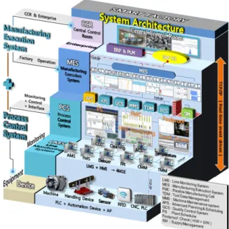 Figure 12. Smart Element Technologies for Intelligent Machines 스마트 공장  구축은 궁극적으로 전 생산 공정의 자동화 및  시스템의 지능화를 추구하고 있으나 이는 한꺼번에 달성되지  않는다