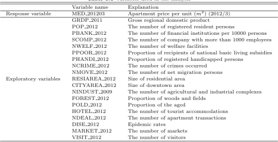 Table 3.1 Variables used in the analysis Variable name Explanation