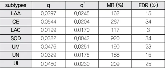 Table 1.  Calculation  of  extra-risks  according  to  stroke  subtypes. subtypes q    q’ MR (%) EDR (‰) LAA 0.0397 0.0245 162 15 CE 0.0544 0.0204 267 34 LAC 0.0199 0.0170 117 3 SOD 0.0382 0.0042 920 34 UM 0.0476 0.0251 190 23 UN 0.0329 0.0175 188 15 UI 0.