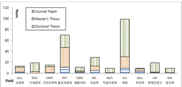 Fig. 5. The number of studies by middle categories of a field of research. 
