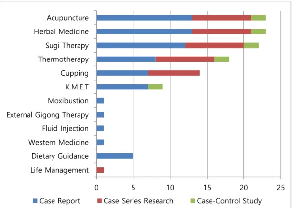 Fig. 5. Intervention of 24 clinical studies. 