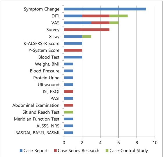 Fig. 6. Outcome Measure of 24 Clinical Studies. 