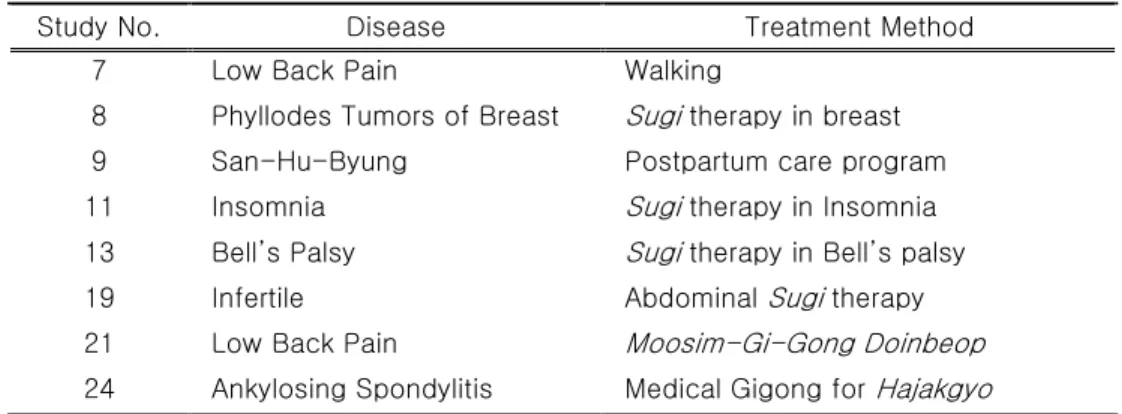 Table 2. Introduced Korean Medical Treatment Method   