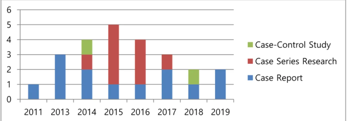 Fig. 2. Study trend of clinial studies by year. 
