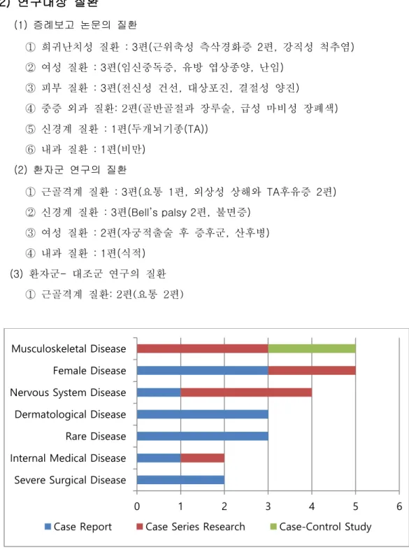 Fig. 4. Diseases of 24 clinical studies. 
