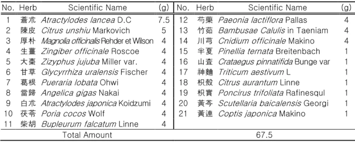 Table 1. Composition of  加減平胃散 