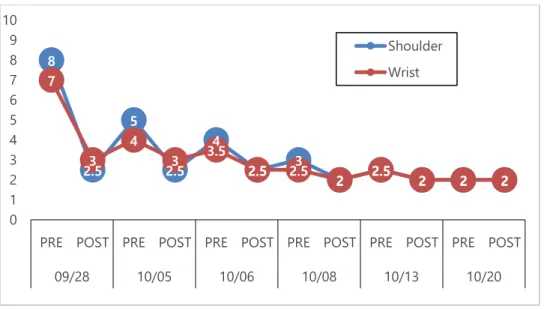 Fig. 3. Change of visual analog scale(VAS) by date.