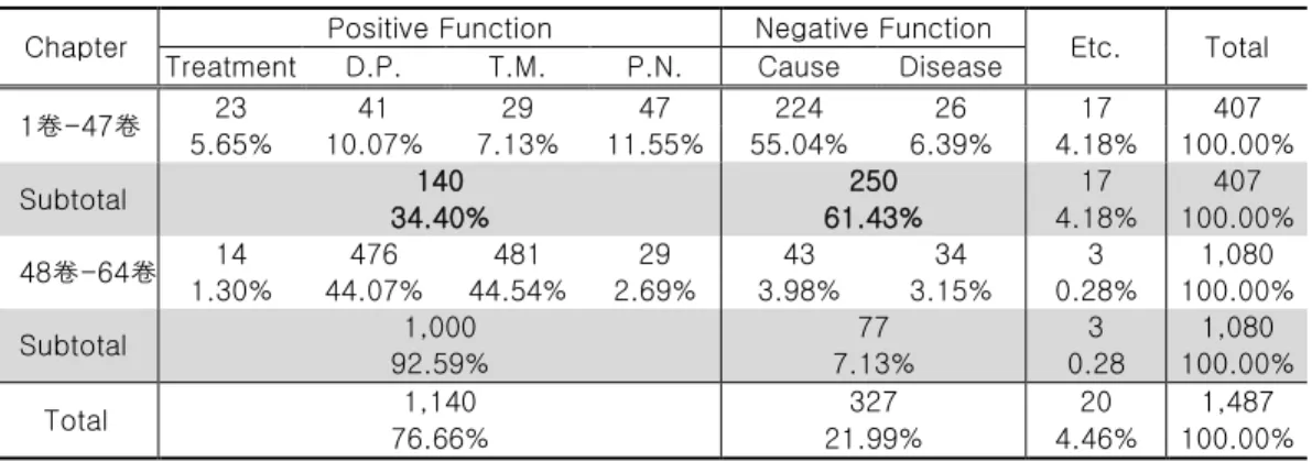 Table 3. Num. of Times "酒" Inserted in "景岳全書” as Compared according to Chapter  Chapter  Positive Function  Negative Function  Etc