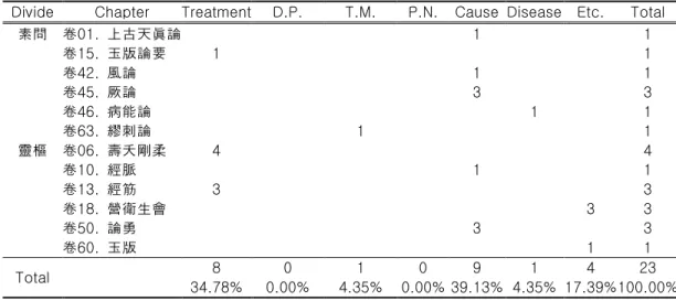 Table 1. Num. of Times "酒" inserted in "黃帝內經” per the Classification Criteria 