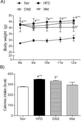 Fig.  1.  Effects  of  DM2  extract  on  the  physiological  changes  in  high fat diet-induced obesity mice