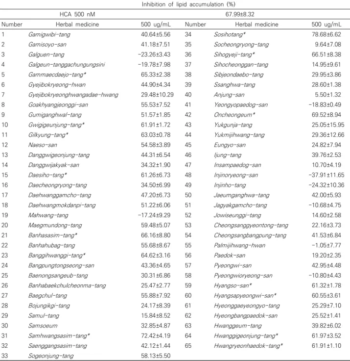 Table  3.  Effect  of  65  Herbal  Medicine  on  Lipid  Accumulation  during  the  Differentiation  of  3T3-L1  Preadipocytes