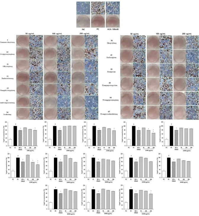 Fig.  2.  Effect  of  selected  herbal  medicine  from  65  herbal  medicine  on  lipid  accumulation  during  the  differentiation  of  3T3-L1  preadipocytes