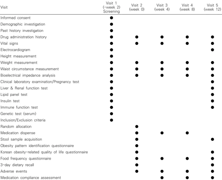 Table  1.  Clinical  Trial  Schedule