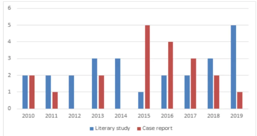 Fig.  2.  The  number  of  literary  studies  and  case  reports  in  each  year.