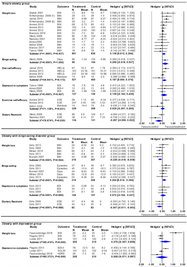 Fig  4.  Forest  plot  of  cognitive  behavioral  therapy  effect  compared  with  behavioral  treatment  in  simple  obesity  group,  obesity  with  binge  eating  disorder  group,  and  obesity  with  depression  groups.