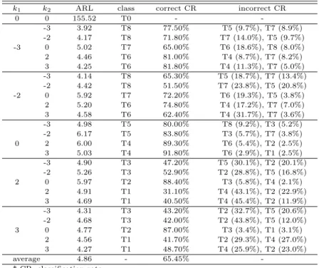 Table 3.3 Performance of the MSPC procedure when ρ = −0.5