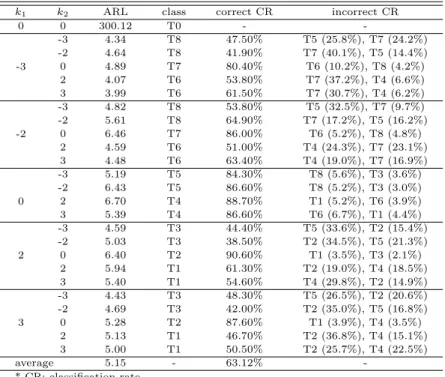 Table 3.4 Performance of the MSPC procedure when ρ = 0.5