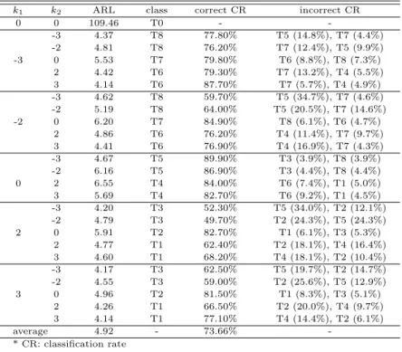 Table 3.6 Performance of the MSPC procedure when ρ = 0.1
