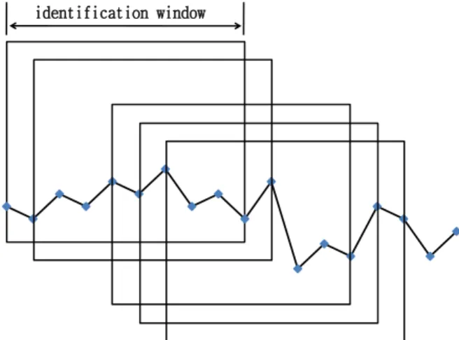 Figure 2.2 Moving identification windows along a sequence of product observations