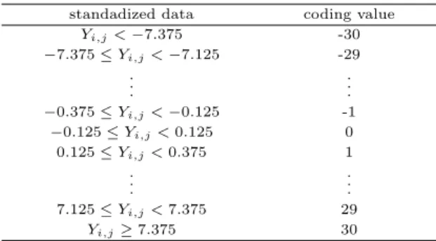 Table 2.1 Coding scheme for the standadized data standadized data coding value